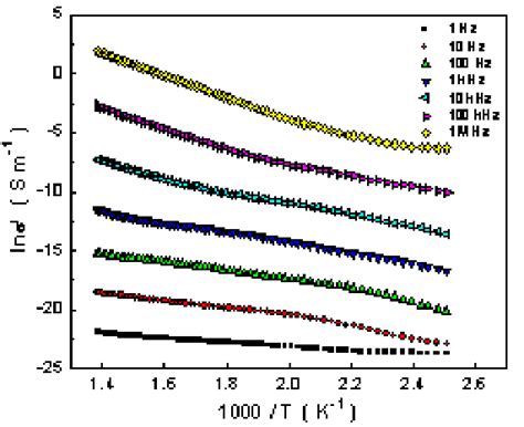 Variation Of Real Part Of Ac Conductivity With Temperature At Different