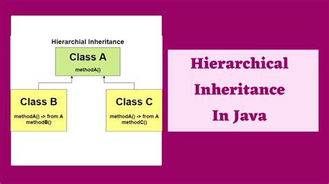 Inheritance In Java In Hindi जानिए जावा में इंहेरिटेंस क्या है