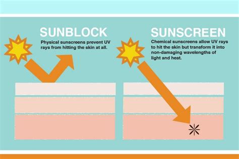 Perbedaan Sunscreen Dengan Sunblock Yang Harus Kamu Ketahui