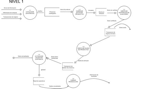 Sub Sistema Inventarios Diagrama De Flujo De Datos Dfd