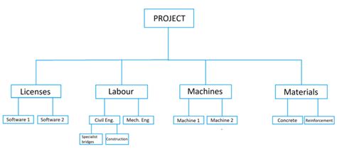 Resource Breakdown Structure Example