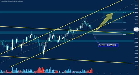 Gbp Cad Price Action On Daily Tmf Price Is Growth For Forexcom