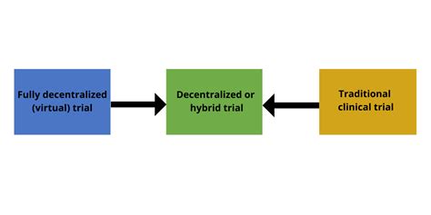 Hybrid Clinical Trials Introduction And Current Trends ProCTH