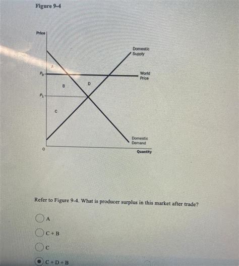 Solved Figure 9 4 Refer To Figure 9 4 What Is Producer Chegg