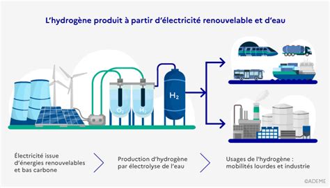 Entreprises Optez Pour L Hydrog Ne Renouvelable Et Bas Carbone