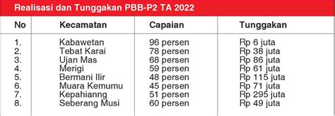 Pbb P2 Menunggak Rp 724 Juta