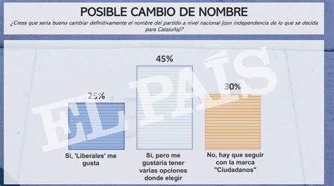 Los datos que comprometen la refundación de Cs el 70 de las bases