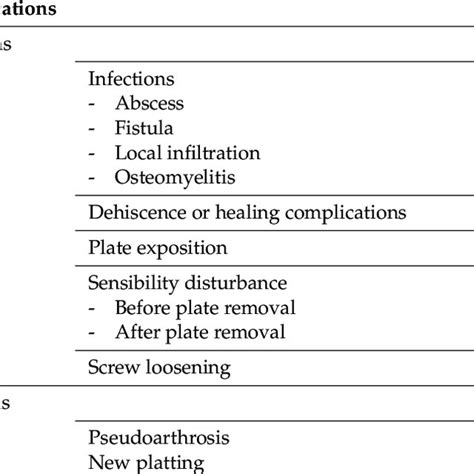 Minor And Major Post Operative Complications Download Scientific Diagram