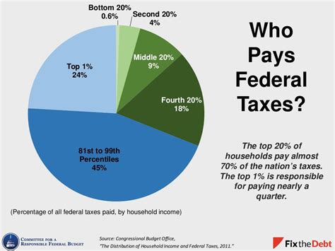 Who Pays Federal Taxes Source