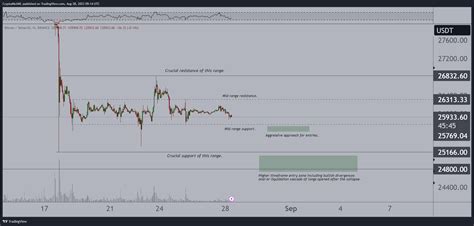 Bitcoin traders pinpoint support levels as BTC price taps $26.2K