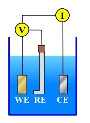 Electrochemical Tests Introduction GSCSG Boston MA