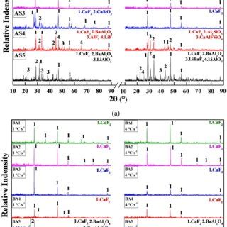 Effect Of A Al2O3 Substituting SiO2 And B BaO Substituting Al2O3 On