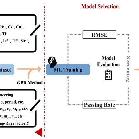 Schematic Of The Workflow Combined With The DFT Calculations And The ML