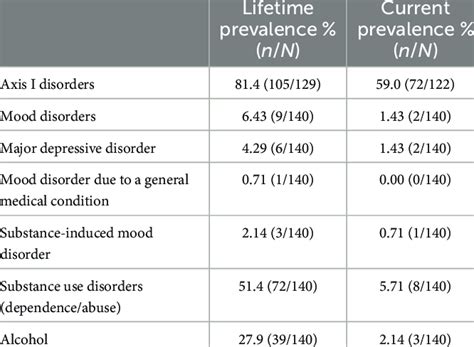 Lifetime And Current Prevalence Of Mental Disorders Download