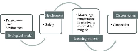 A Proposed Model For Integrating Spirituality In Trauma And Recovery