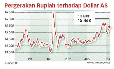 Kurs Rupiah Kembali Tertekan Tren Kenaikan Suku Bunga Global Koran