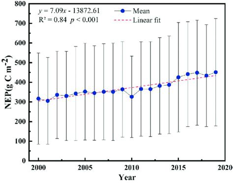 Interannual Trend Of Vegetation NEP In NWC During 2000 2019 Whiskers