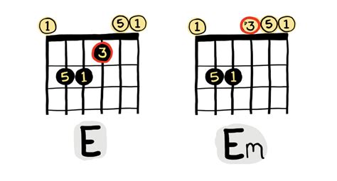 Major Vs Minor Chords