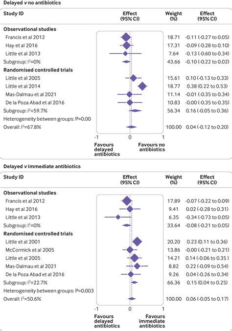 Delayed Antibiotic Prescribing For Respiratory Tract Infections Individual Patient Data Meta