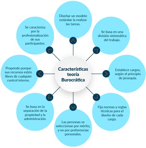 Teor As Administrativas Mind Map