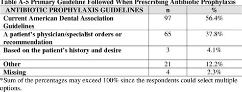 Table A 10 From Current Prescribing Practices For Antibiotic Prophylaxis A Survey Of Dental