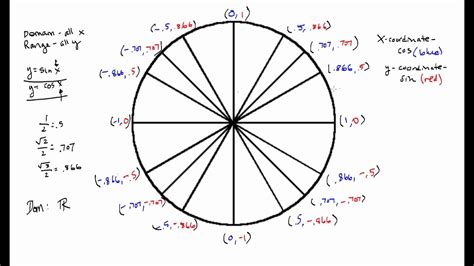 Domain Range And Period Of Sin And Cos Youtube