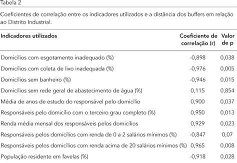 Scielo Brazil Vulnerabilidade Social E Risco Ambiental Uma Abordagem