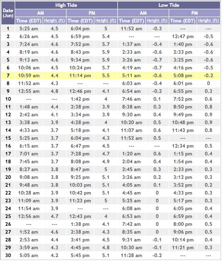 June Tide Chart North Wildwood Guide