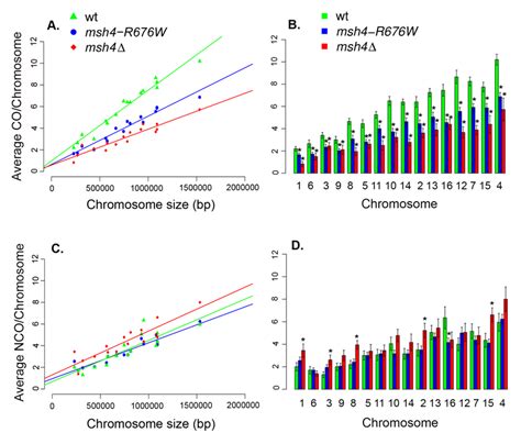 Average Crossover And Non Crossover Counts Per Chromosome For Wild