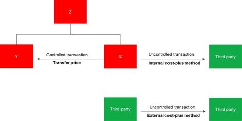 The Five Transfer Pricing Methods Explained With Examples