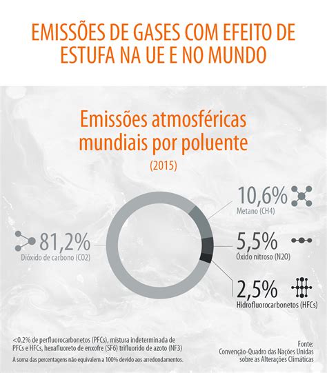 Emissões De Gases Com Efeito De Estufa Por País E Setor Infografia