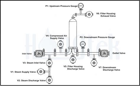 How To Steam Sterilize The Pleated Filter Element