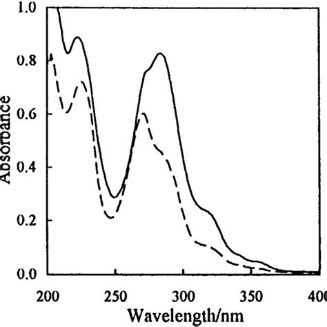 Absorption Spectra Of A Fe Phen 3 2 50 3 LM B Fe Phen 2