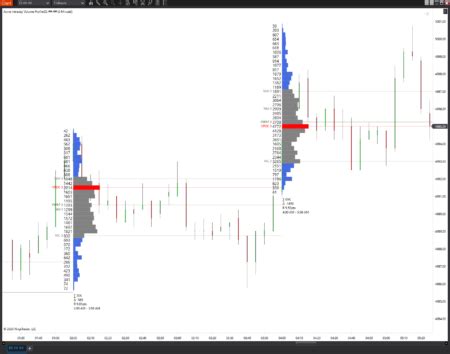 intraday volume profile rancho dinero