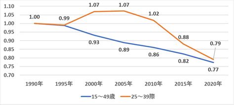 コロナ禍による少子化への影響と東京都からの0～4歳人口の流出 三菱ufjリサーチandコンサルティング