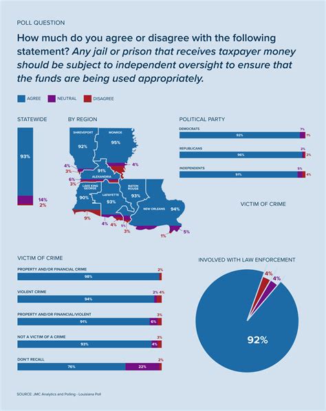 Poll Majority Of Louisiana Voters Support Evidence Based Criminal