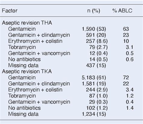 Figure From Risk For Re Revision And Type Of Antibiotic Loaded Bone