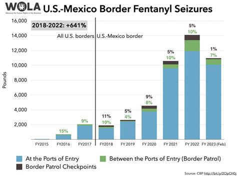 Weekly U S Mexico Border Update March 24 2023