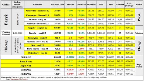 Matif Rosn Ceny Za Ziarno Z Nowych Zbior W Wrze Niowa Pszenica