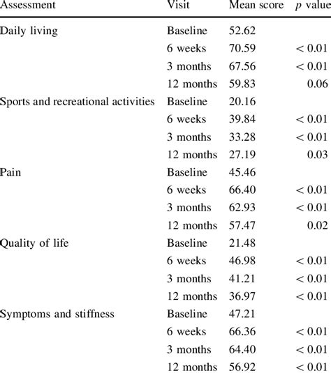 Knee Injury And Osteoarthritis Outcome Score For Joint Off