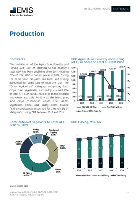 Malaysia Agriculture Sector Report 2020/2021 Industry Report | EMIS ...