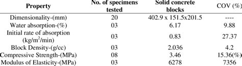 Properties Of Solid Concrete Blocks Download Scientific Diagram