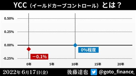 きょう日銀会合 市場で緩和修正の思惑（2022617）｜後藤達也