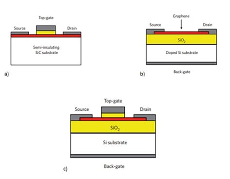 What Is A Graphene Field Effect Transistor Gfet Construction