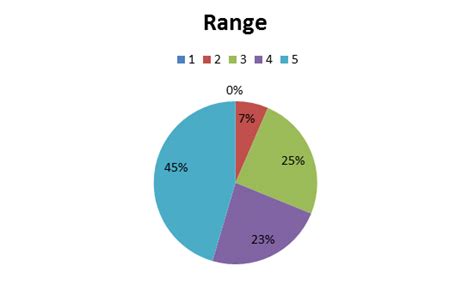 The Importance of Range in UAV Design. | Download Scientific Diagram