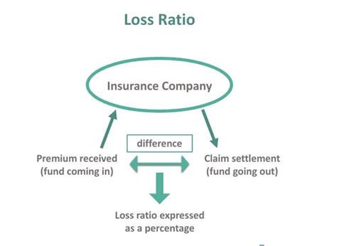 نسبة الخسارة Loss Ratio دليل تقييم أداء شركات التأمين باش محاسب