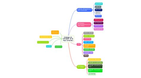 Estrategias de Articulación de las Áreas Curricul MindMeister Mapa