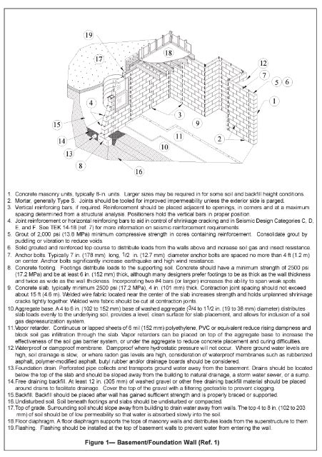 Concrete Masonry Basement Wall Construction Cmha