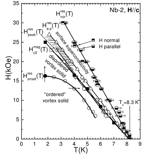 Phase Diagram Of Vortex Matter For The Nb−2 Film H C Presented Are