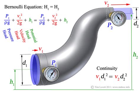 Fluid Flow